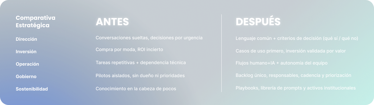 Comparativa estratégica: impacto antes y después de una buena adopción de la IA en Dirección, Inversión, Operación, Gobierno y Sostenibilidad